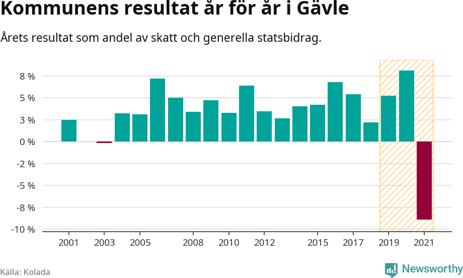 Graf: Kommunens resultat över tid i Gävle kommun